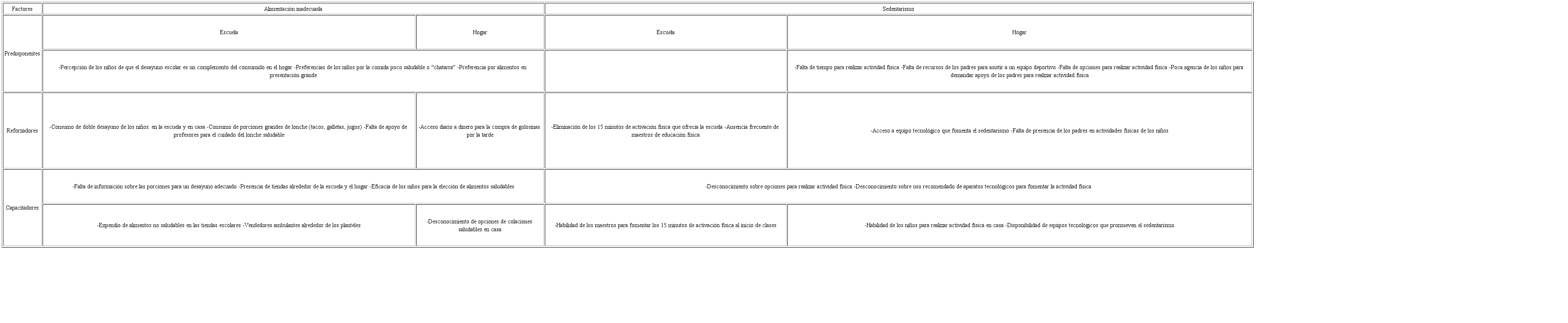Factores centrales que predisponen, refuerzan y capacitan una alimentaci&oacute;n inadecuada y el sedentarismo de los preescolares y escolares, identificados en el an&aacute;lisis de las discusiones grupales con los ni&ntilde;os