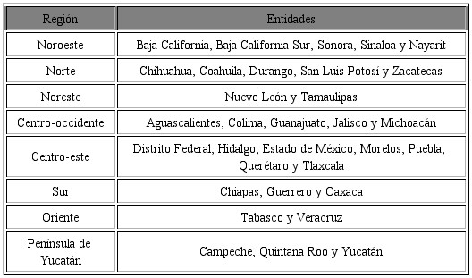 Regiones y entidades federativas de M&eacute;xico