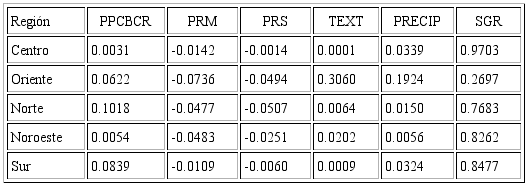 Elasticidades regionales Variables