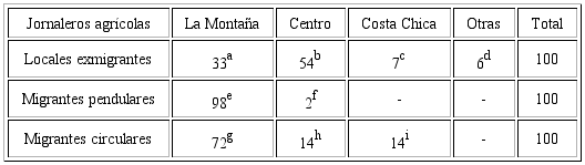 Jornaleros agr&iacute;colas de Guerrero en Villa Benito Ju&aacute;rez, 2014-2015