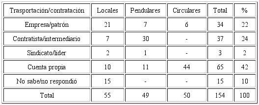 Jornaleros agr&iacute;colas de Guerrero en Villa Benito Ju&aacute;rez, 2014-2015 Contrataci&oacute;n y trasportaci&oacute;n (absolutos y porcentajes) 