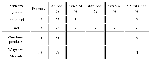 Jornaleros agr&iacute;colas de Guerrero en Villa Benito Ju&aacute;rez, 2014-2015