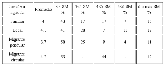 Jornaleros agr&iacute;colas de Guerrero en Villa Benito Ju&aacute;rez, 2014-2015