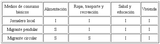 Jornaleros agr&iacute;colas de Guerrero en Villa Benito Ju&aacute;rez, 2014-2015 Suficiencia (S) e insuficiencia salarial (I) 