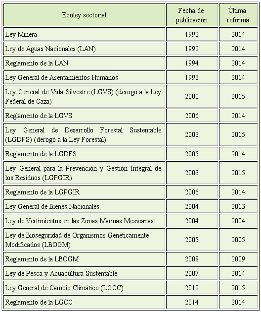 Ecoleyes y sus reglamentos federales sobre las ANP que incorporan operadores de&oacute;nticos acerca del tema