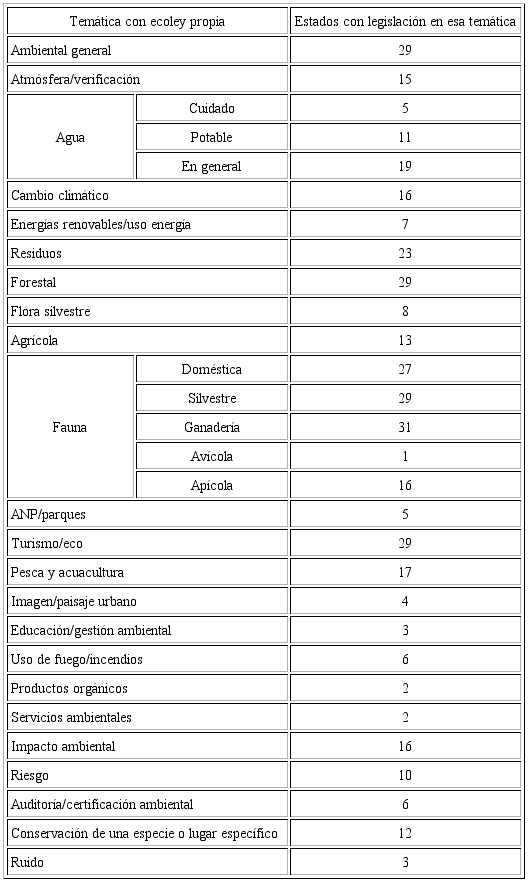 Tem&aacute;ticas que cuentan con una ecoley estatal propia