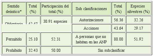 El sentido de&oacute;ntico en ecoleyes en materia de ANP y un ejemplo comparativo con la tem&aacute;tica de vida silvestre
