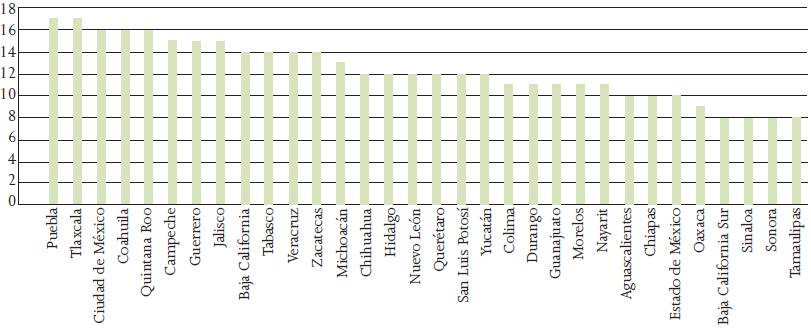 Total de ecoleyes en los estados (datos crudos)