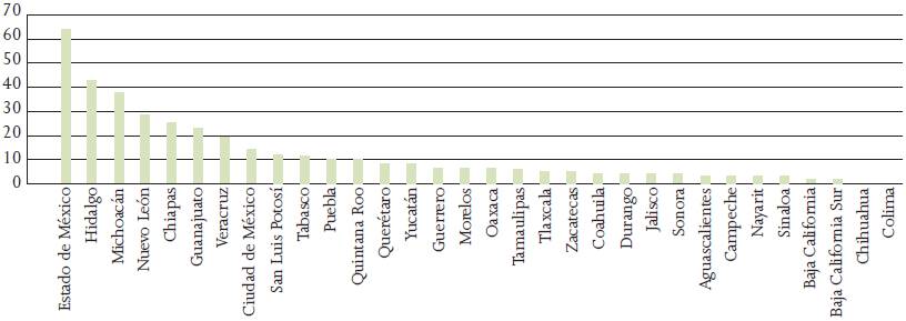 Total de ANP de competencia estatal por entidad federativa (datos crudos)