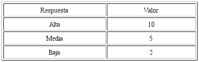 Escala de ocurrencia