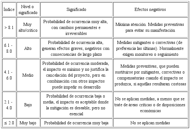 Jerarquizaci&oacute;n de impactos negativos