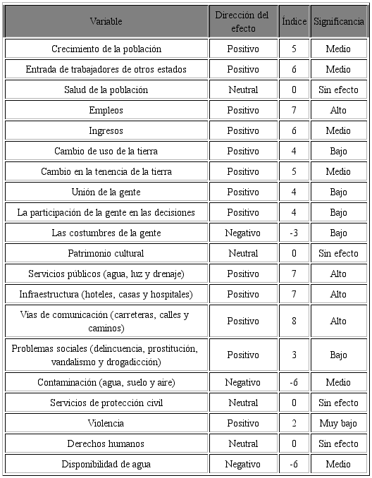 Estimaci&oacute;n del &iacute;ndice de valoraci&oacute;n o de impacto regional 