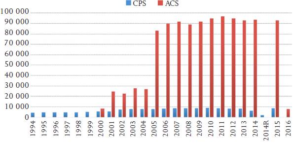 Tama&ntilde;o de muestra 1994-2016 y 2000-2015, para los nacidos en M&eacute;xico