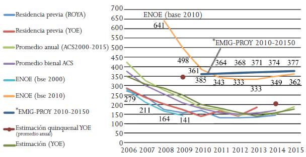 Estimaci&oacute;n del flujo de emigrantes de M&eacute;xico a EE UU seg&uacute;n varios procedimientos y fuentes, 2006-2015