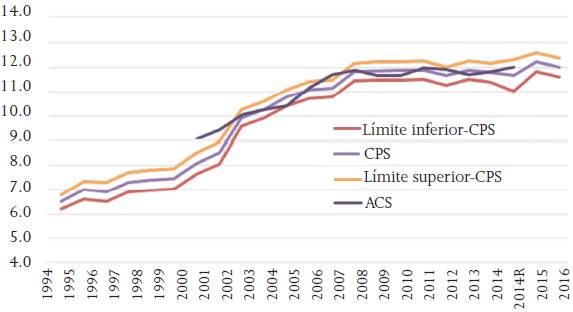 Estimaci&oacute;n puntual y por intervalos de los inmigrantes mexicanos en Estados Unidos, 1994-2016
