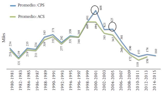 Flujo promedio anual de inmigrantes mexicanos por periodo de entrada a Estados Unidos, 1980-2015. (preferencia por el d&iacute;gito 0 y 5) 