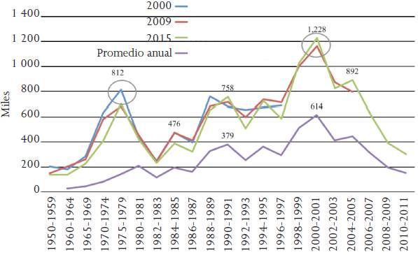 CPS. Inmigrantes mexicanos por periodo de ingreso a Estados Unidos (preferencia por el d&iacute;gito 0 y 5)