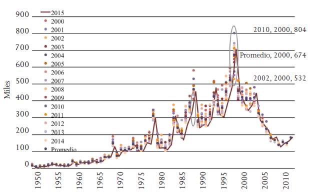 ACS 2000-2015. Inmigrantes mexicanos por a&ntilde;o de ingreso, 1950-2014