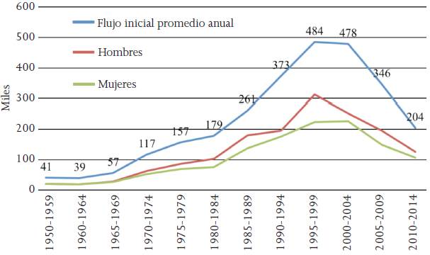 Flujo promedio anual de migrantes mexicanos a EE UU, 1950-2014
