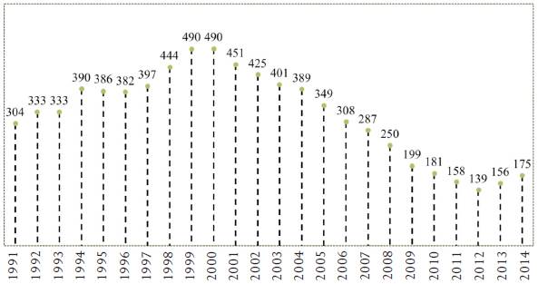 Estimaci&oacute;n de la emigraci&oacute;n de mexicanos, 1991-2014 (YOE)