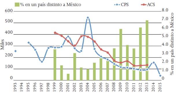 Residencia previa en otro pa&iacute;s de inmigrantes mexicanos en EE UU