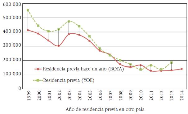 Nacidos en M&eacute;xico con residencia previa en otro pa&iacute;s*