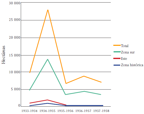 Evoluci&oacute;n de la superficie cultivada con tomate (en hect&aacute;reas), por oasis, Mendoza 