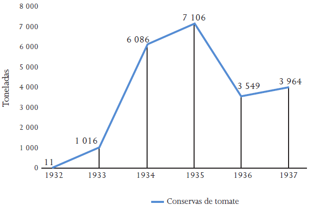 Evoluci&oacute;n de la producci&oacute;n de conservas de tomate (en toneladas), Mendoza