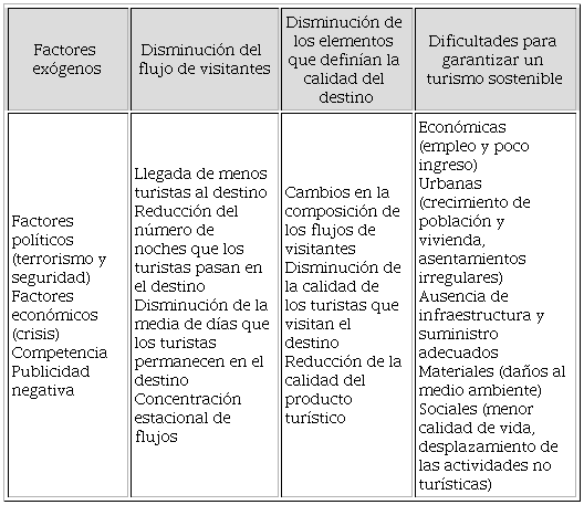 Categor&iacute;as y variables de los signos de declive del CVDT aplicadas a I-Z
