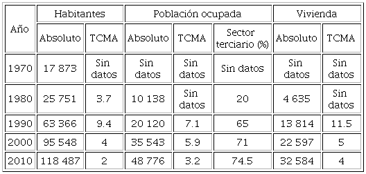 Habitantes, poblaci&oacute;n ocupada y vivienda en el municipio de Zihuatanejo de Azueta, 1970-2010