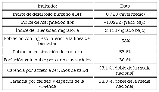 Indicadores sociales del municipio de Zihuatanejo