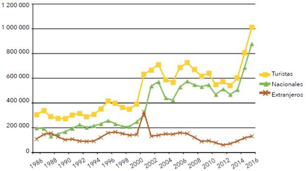 Llegadas de turistas al CIP Ixtapa-Zihuatanejo, 1986-2016