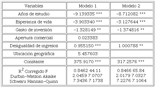 Determinantes de la pobreza monetaria regional