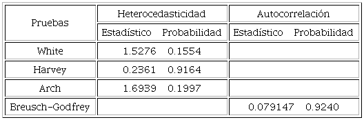 Pruebas de heterocedasticidad y de autocorrelaci&oacute;n