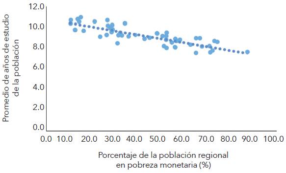 Relaci&oacute;n entre la educaci&oacute;n y la pobreza regional