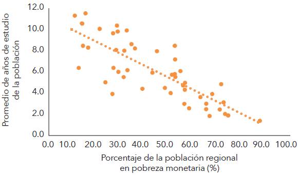 Relaci&oacute;n entre la esperanza de vida y la pobreza regional 