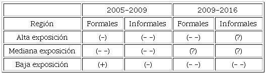 Comportamiento de la desigualdad salarial por regiones y grupo de trabajadores, 2005-2016