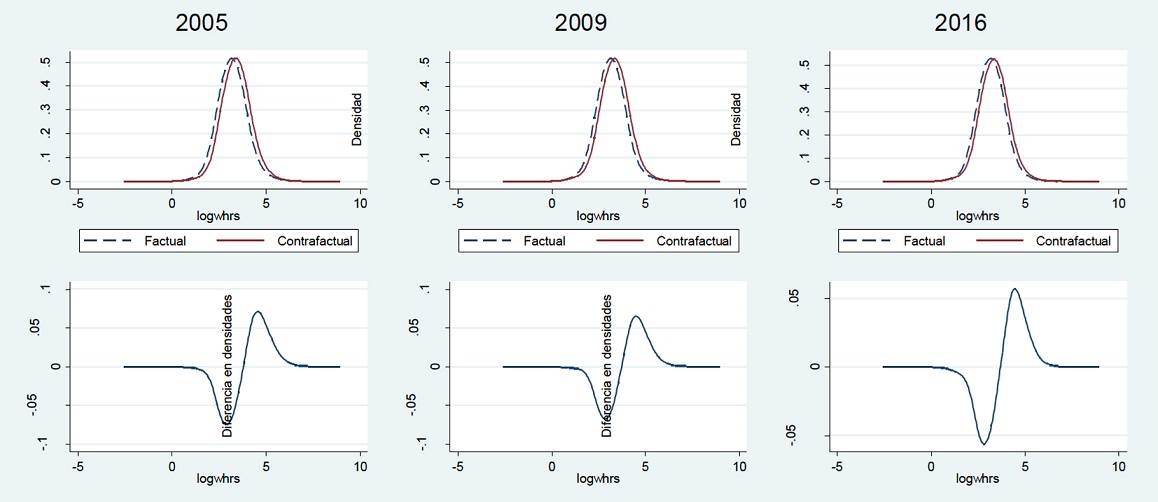 Funciones y cambios en la densidad factual y contrafactual de los trabajadores informales. Regi&oacute;n de alta exposici&oacute;n a la apertura comercial, 2005, 2009 y 2016 