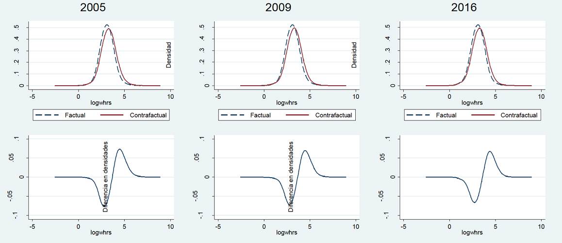 Funciones y cambios en la densidad factual y contrafactual de los trabajadores informales. Regi&oacute;n de media exposici&oacute;n a la apertura comercial, 2005, 2009 y 2016