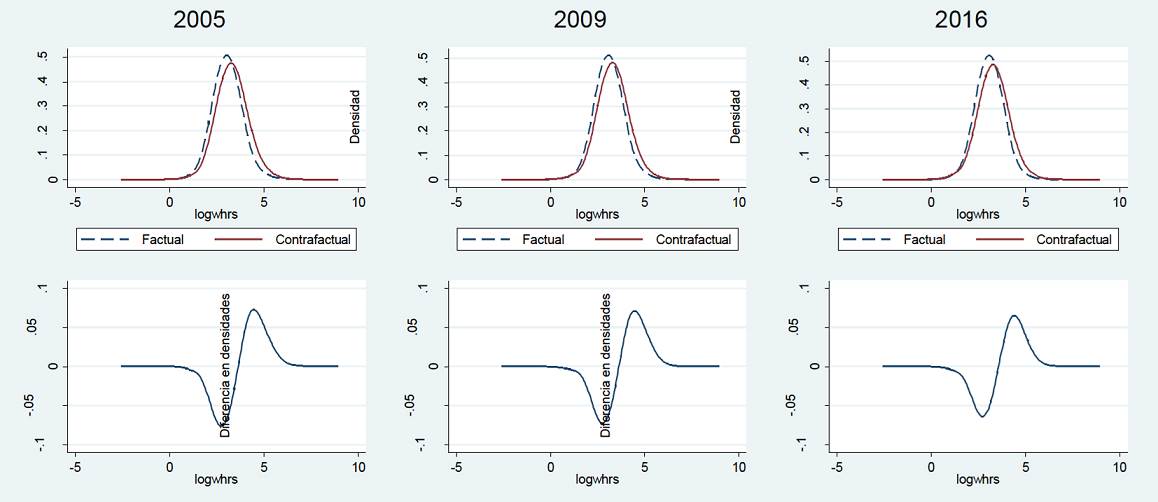 Funciones y cambios en la densidad factual y contrafactual de los trabajadores informales. Regi&oacute;n de baja exposici&oacute;n a la apertura comercial, 2005, 2009 y 2016