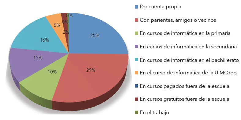 Formas de aprendizaje por medio de la computadora