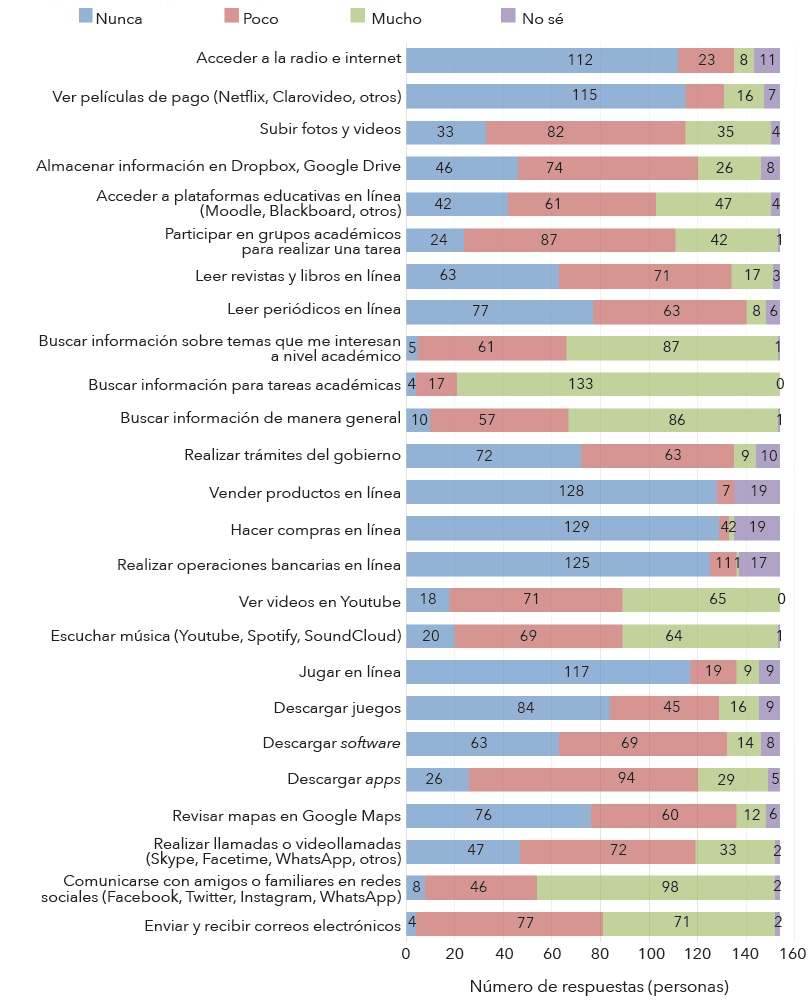 Frecuencia de actividades en internet
