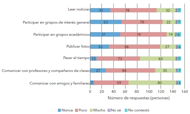 Frecuencia de las actividades en Facebook