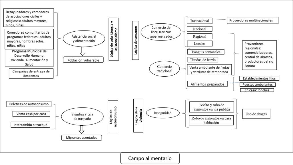 Campo alimentario: lógicas en las prácticas de alimentación entre trabajadores agrícolas en Miguel Alemán, Sonora