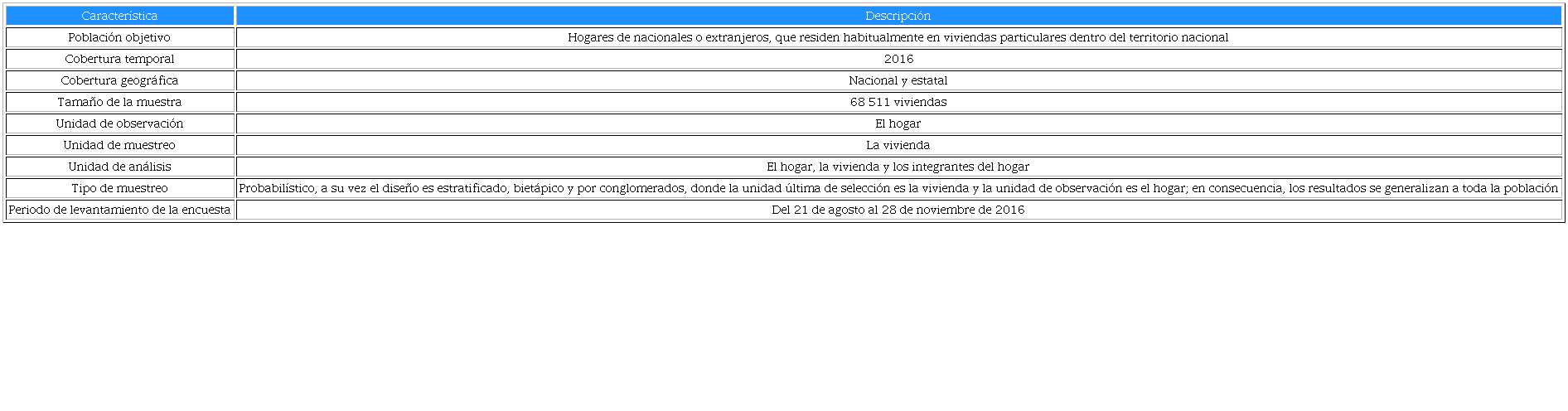 Caracter&iacute;sticas de la ENIGH 2016