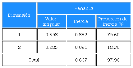 Resumen del modelo de las variables, conglomerados y decil de ingreso
