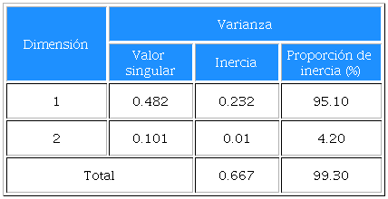 Resumen del modelo de las variables conglomerados y tama&ntilde;o de localidad