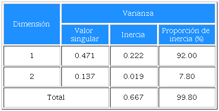 Resumen del modelo de las variables conglomerados y educaci&oacute;n del jefe del hogar