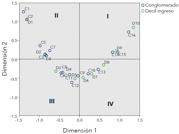 Plano factorial: patr&oacute;n de relaciones entre conglomerados de hogares y decil de ingreso