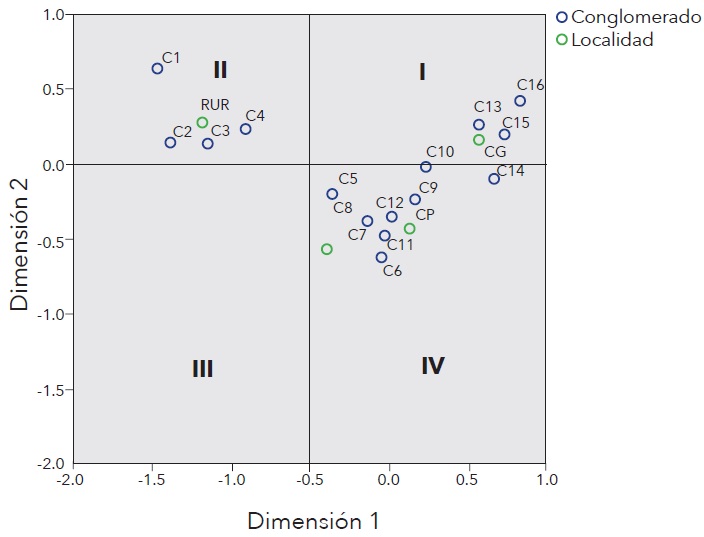 Plano factorial: patr&oacute;n de relaciones entre conglomerados de hogares y tama&ntilde;o de localidad